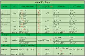 japanese te form chart